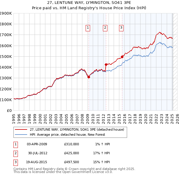 27, LENTUNE WAY, LYMINGTON, SO41 3PE: Price paid vs HM Land Registry's House Price Index