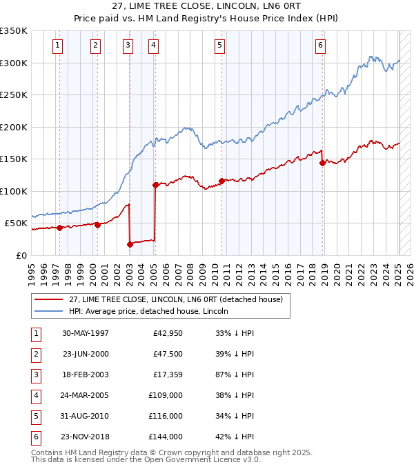 27, LIME TREE CLOSE, LINCOLN, LN6 0RT: Price paid vs HM Land Registry's House Price Index