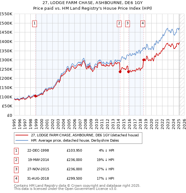 27, LODGE FARM CHASE, ASHBOURNE, DE6 1GY: Price paid vs HM Land Registry's House Price Index