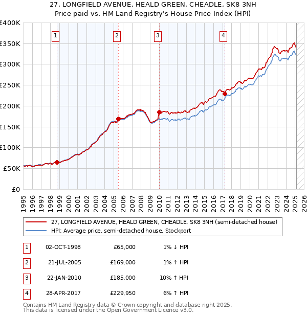 27, LONGFIELD AVENUE, HEALD GREEN, CHEADLE, SK8 3NH: Price paid vs HM Land Registry's House Price Index