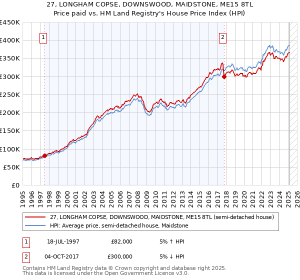27, LONGHAM COPSE, DOWNSWOOD, MAIDSTONE, ME15 8TL: Price paid vs HM Land Registry's House Price Index