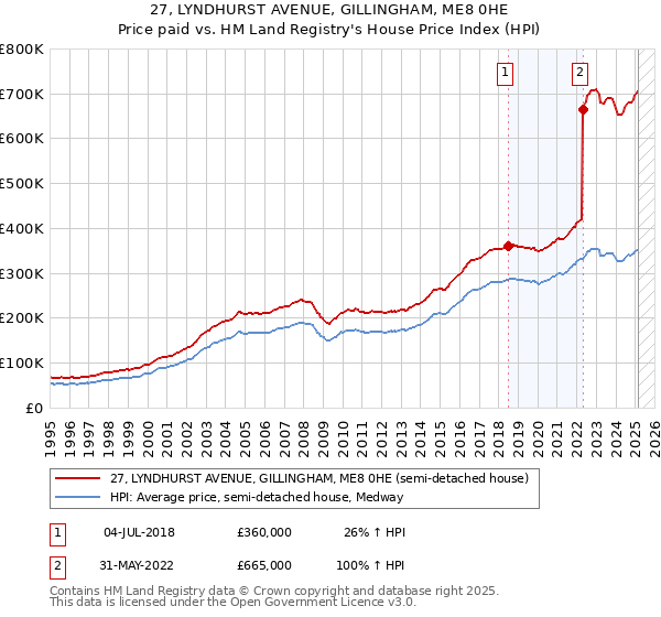 27, LYNDHURST AVENUE, GILLINGHAM, ME8 0HE: Price paid vs HM Land Registry's House Price Index