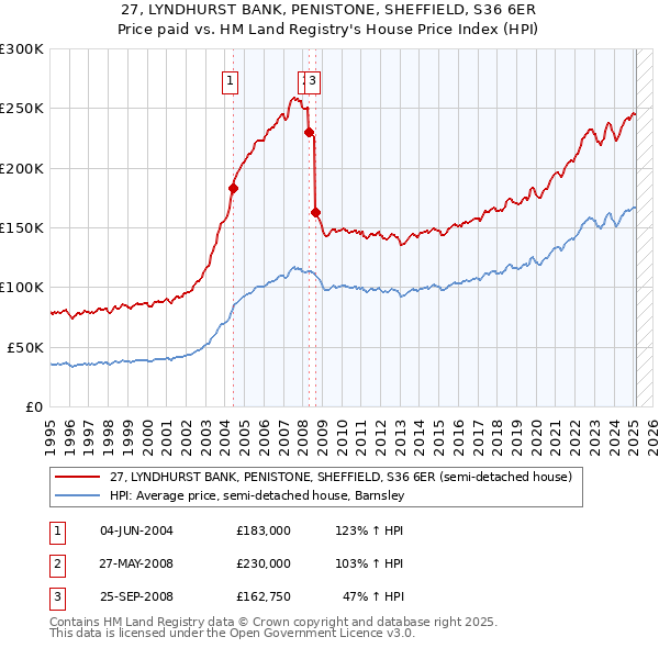 27, LYNDHURST BANK, PENISTONE, SHEFFIELD, S36 6ER: Price paid vs HM Land Registry's House Price Index