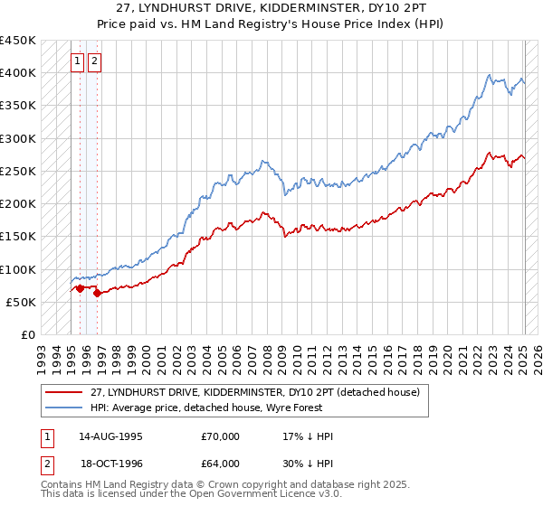 27, LYNDHURST DRIVE, KIDDERMINSTER, DY10 2PT: Price paid vs HM Land Registry's House Price Index