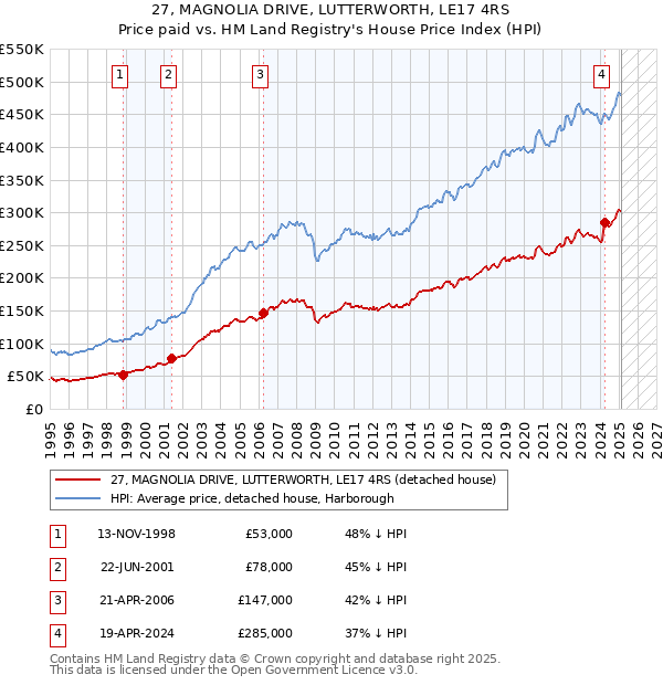 27, MAGNOLIA DRIVE, LUTTERWORTH, LE17 4RS: Price paid vs HM Land Registry's House Price Index