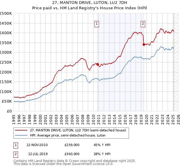 27, MANTON DRIVE, LUTON, LU2 7DH: Price paid vs HM Land Registry's House Price Index