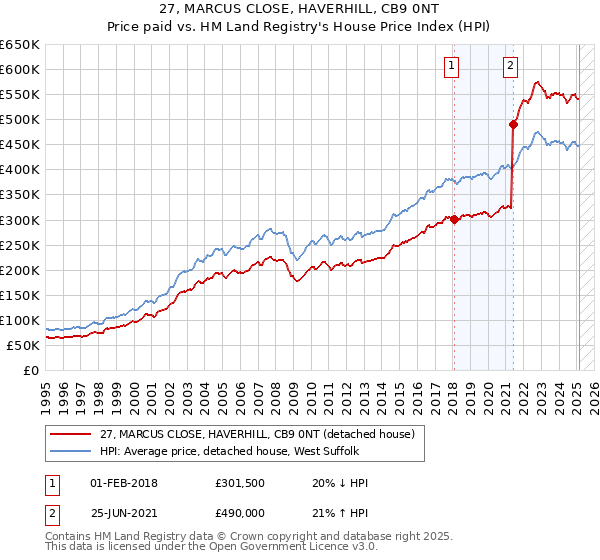 27, MARCUS CLOSE, HAVERHILL, CB9 0NT: Price paid vs HM Land Registry's House Price Index