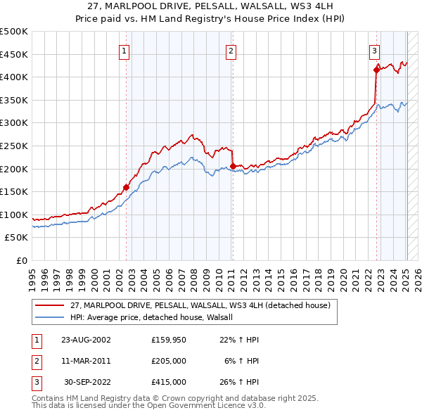 27, MARLPOOL DRIVE, PELSALL, WALSALL, WS3 4LH: Price paid vs HM Land Registry's House Price Index