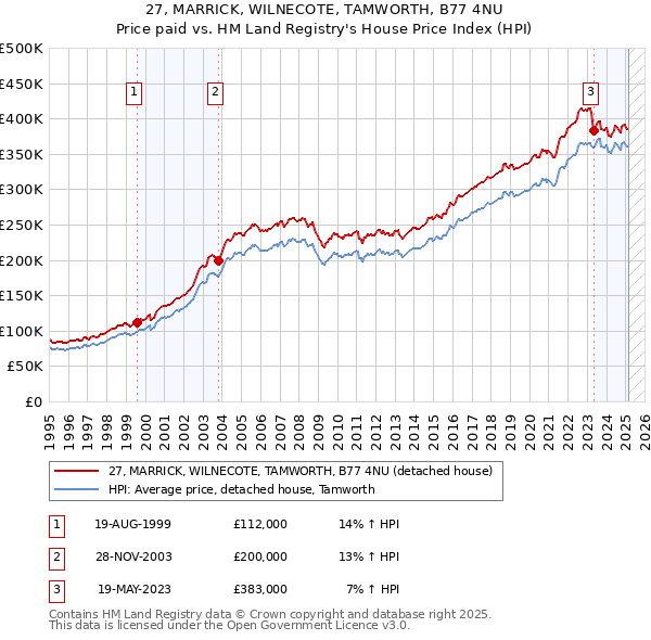 27, MARRICK, WILNECOTE, TAMWORTH, B77 4NU: Price paid vs HM Land Registry's House Price Index