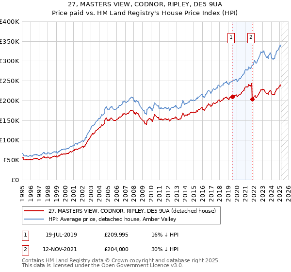 27, MASTERS VIEW, CODNOR, RIPLEY, DE5 9UA: Price paid vs HM Land Registry's House Price Index