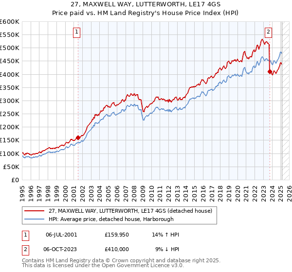 27, MAXWELL WAY, LUTTERWORTH, LE17 4GS: Price paid vs HM Land Registry's House Price Index