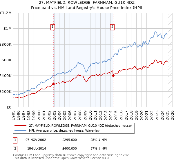 27, MAYFIELD, ROWLEDGE, FARNHAM, GU10 4DZ: Price paid vs HM Land Registry's House Price Index