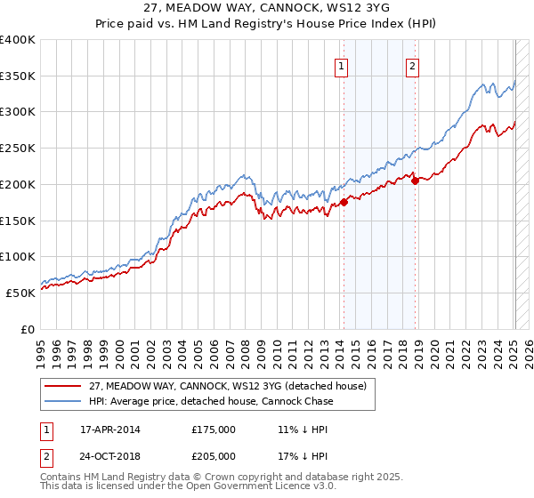 27, MEADOW WAY, CANNOCK, WS12 3YG: Price paid vs HM Land Registry's House Price Index