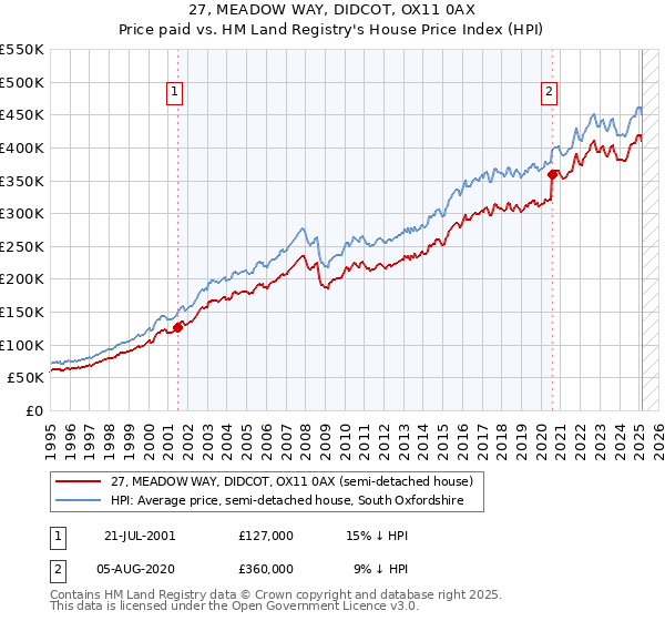 27, MEADOW WAY, DIDCOT, OX11 0AX: Price paid vs HM Land Registry's House Price Index