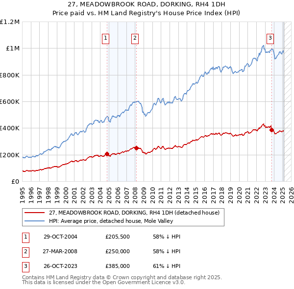 27, MEADOWBROOK ROAD, DORKING, RH4 1DH: Price paid vs HM Land Registry's House Price Index