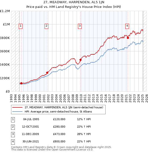 27, MEADWAY, HARPENDEN, AL5 1JN: Price paid vs HM Land Registry's House Price Index