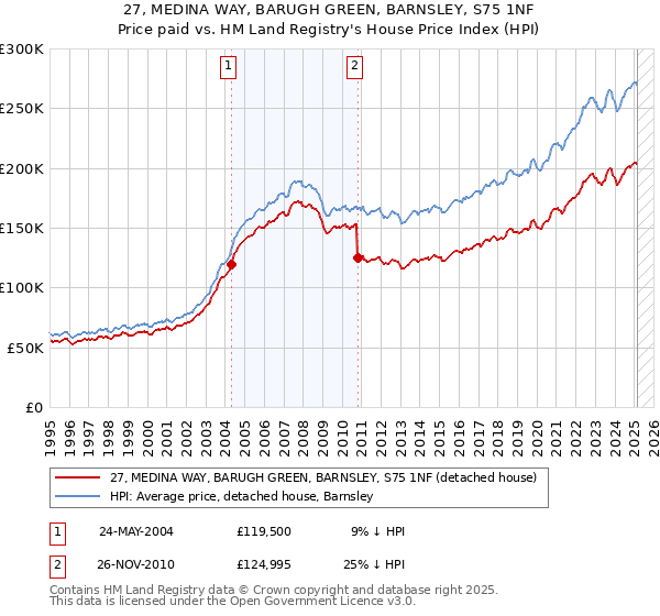 27, MEDINA WAY, BARUGH GREEN, BARNSLEY, S75 1NF: Price paid vs HM Land Registry's House Price Index