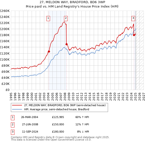 27, MELDON WAY, BRADFORD, BD6 3WP: Price paid vs HM Land Registry's House Price Index