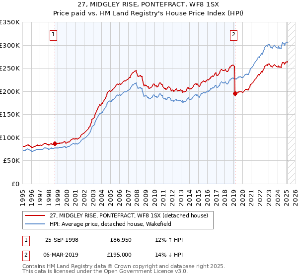 27, MIDGLEY RISE, PONTEFRACT, WF8 1SX: Price paid vs HM Land Registry's House Price Index
