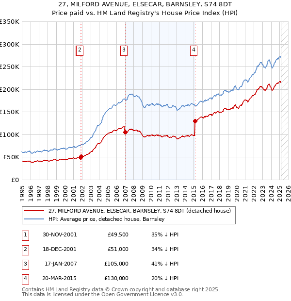 27, MILFORD AVENUE, ELSECAR, BARNSLEY, S74 8DT: Price paid vs HM Land Registry's House Price Index