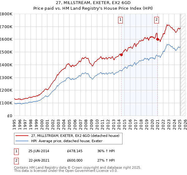 27, MILLSTREAM, EXETER, EX2 6GD: Price paid vs HM Land Registry's House Price Index