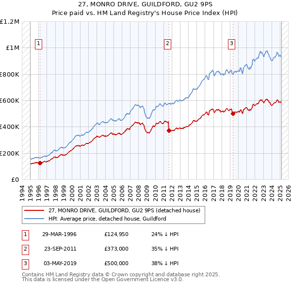 27, MONRO DRIVE, GUILDFORD, GU2 9PS: Price paid vs HM Land Registry's House Price Index