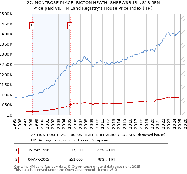27, MONTROSE PLACE, BICTON HEATH, SHREWSBURY, SY3 5EN: Price paid vs HM Land Registry's House Price Index