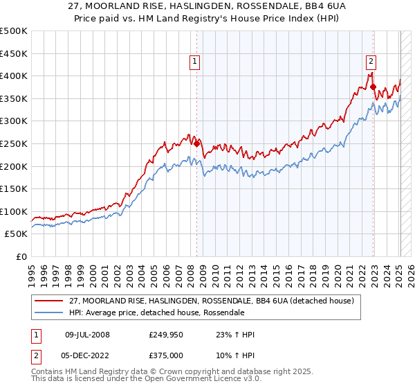 27, MOORLAND RISE, HASLINGDEN, ROSSENDALE, BB4 6UA: Price paid vs HM Land Registry's House Price Index