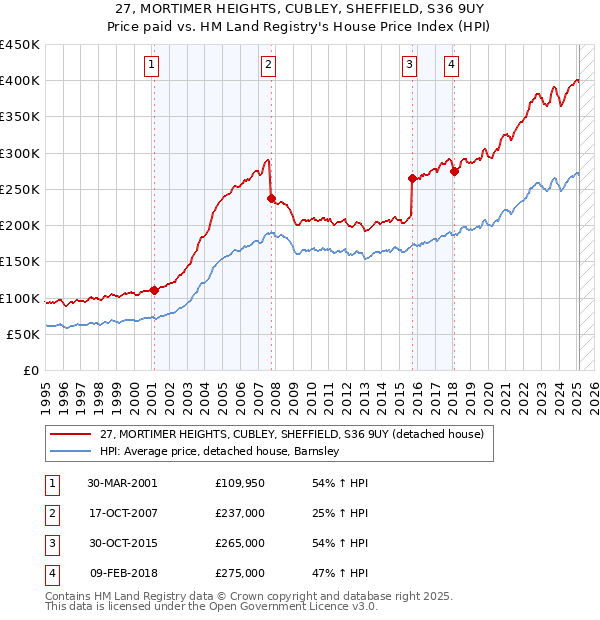 27, MORTIMER HEIGHTS, CUBLEY, SHEFFIELD, S36 9UY: Price paid vs HM Land Registry's House Price Index