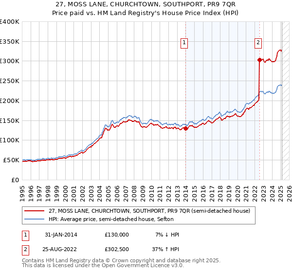 27, MOSS LANE, CHURCHTOWN, SOUTHPORT, PR9 7QR: Price paid vs HM Land Registry's House Price Index