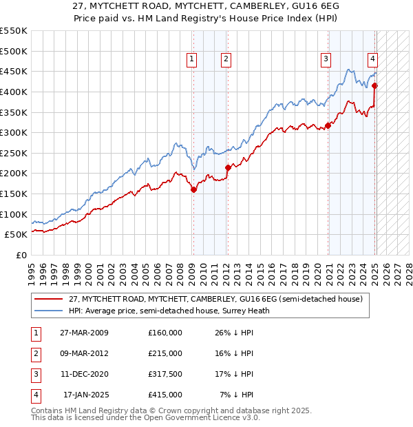27, MYTCHETT ROAD, MYTCHETT, CAMBERLEY, GU16 6EG: Price paid vs HM Land Registry's House Price Index