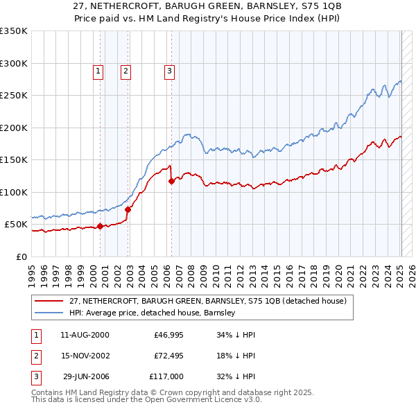27, NETHERCROFT, BARUGH GREEN, BARNSLEY, S75 1QB: Price paid vs HM Land Registry's House Price Index