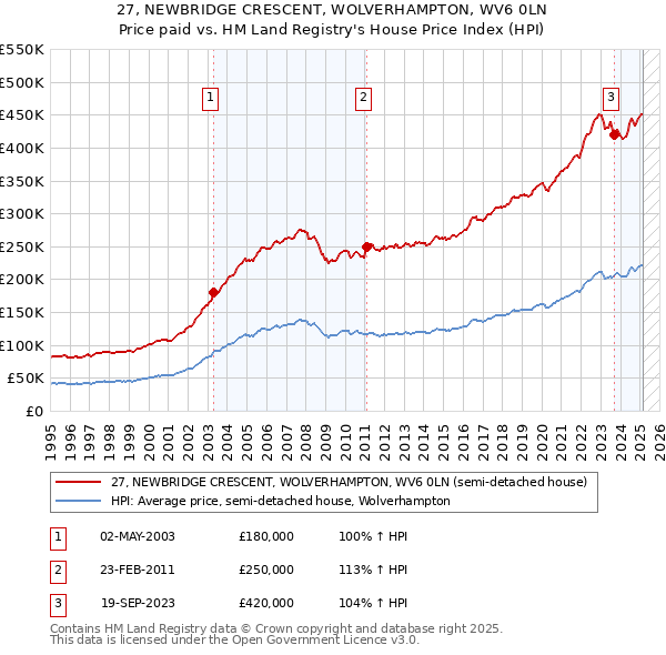 27, NEWBRIDGE CRESCENT, WOLVERHAMPTON, WV6 0LN: Price paid vs HM Land Registry's House Price Index