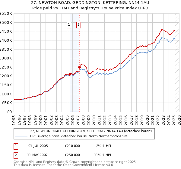 27, NEWTON ROAD, GEDDINGTON, KETTERING, NN14 1AU: Price paid vs HM Land Registry's House Price Index