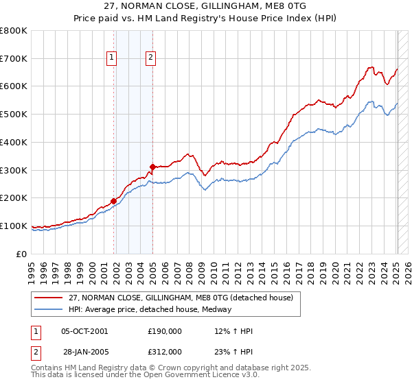 27, NORMAN CLOSE, GILLINGHAM, ME8 0TG: Price paid vs HM Land Registry's House Price Index