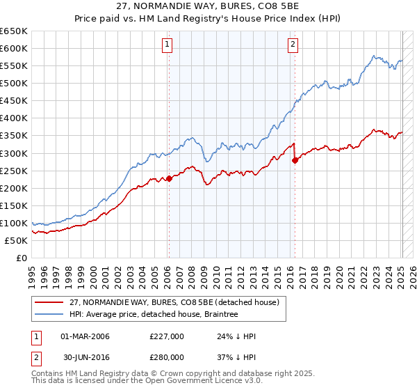 27, NORMANDIE WAY, BURES, CO8 5BE: Price paid vs HM Land Registry's House Price Index