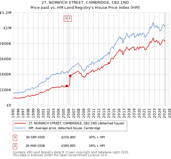 27, NORWICH STREET, CAMBRIDGE, CB2 1ND: Price paid vs HM Land Registry's House Price Index