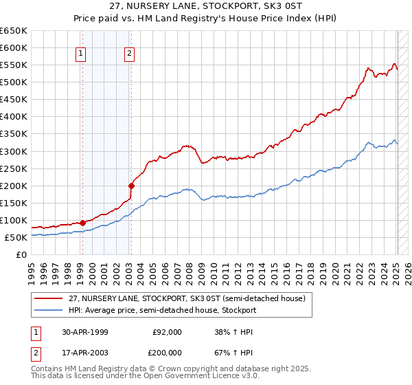 27, NURSERY LANE, STOCKPORT, SK3 0ST: Price paid vs HM Land Registry's House Price Index