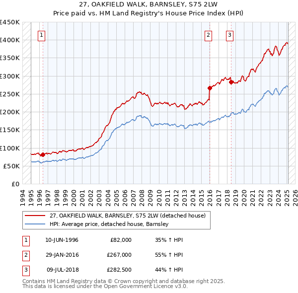27, OAKFIELD WALK, BARNSLEY, S75 2LW: Price paid vs HM Land Registry's House Price Index