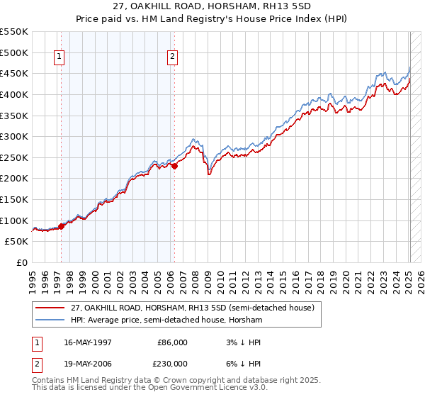 27, OAKHILL ROAD, HORSHAM, RH13 5SD: Price paid vs HM Land Registry's House Price Index