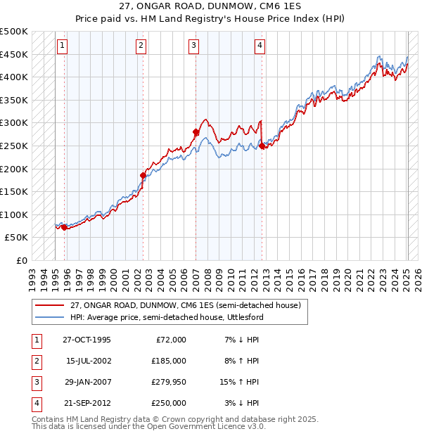 27, ONGAR ROAD, DUNMOW, CM6 1ES: Price paid vs HM Land Registry's House Price Index