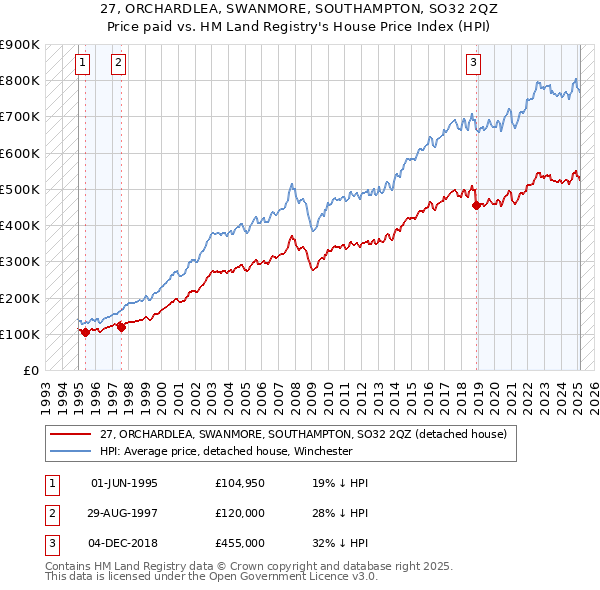 27, ORCHARDLEA, SWANMORE, SOUTHAMPTON, SO32 2QZ: Price paid vs HM Land Registry's House Price Index