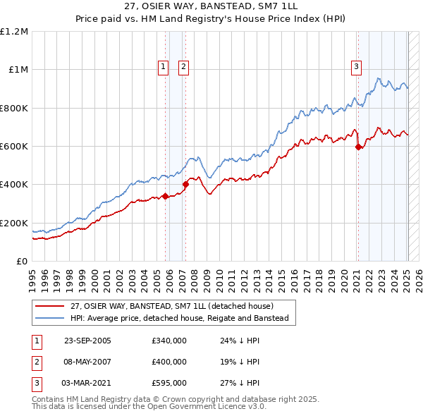 27, OSIER WAY, BANSTEAD, SM7 1LL: Price paid vs HM Land Registry's House Price Index