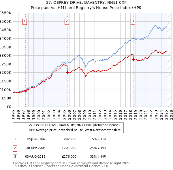 27, OSPREY DRIVE, DAVENTRY, NN11 0XP: Price paid vs HM Land Registry's House Price Index