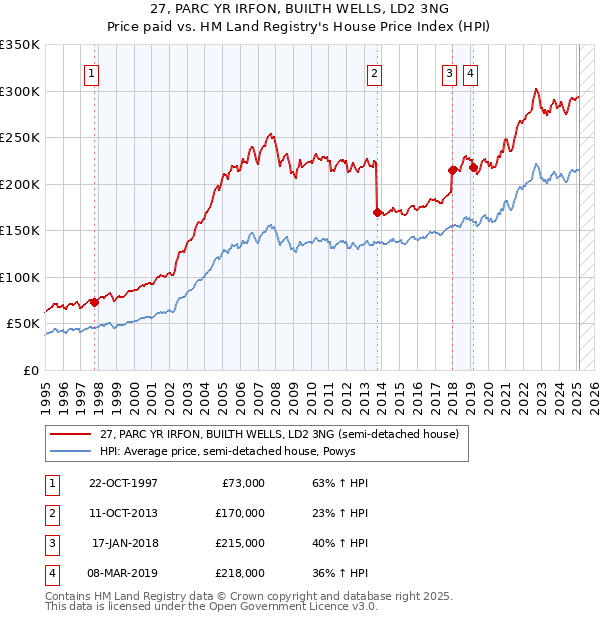 27, PARC YR IRFON, BUILTH WELLS, LD2 3NG: Price paid vs HM Land Registry's House Price Index