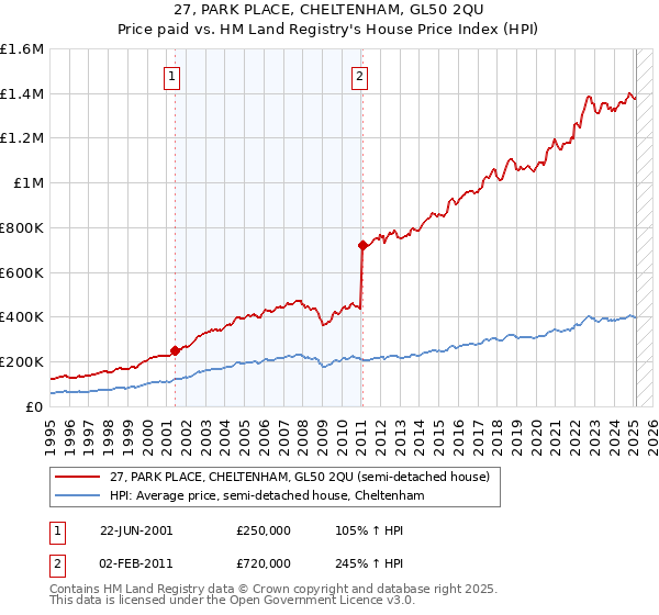 27, PARK PLACE, CHELTENHAM, GL50 2QU: Price paid vs HM Land Registry's House Price Index