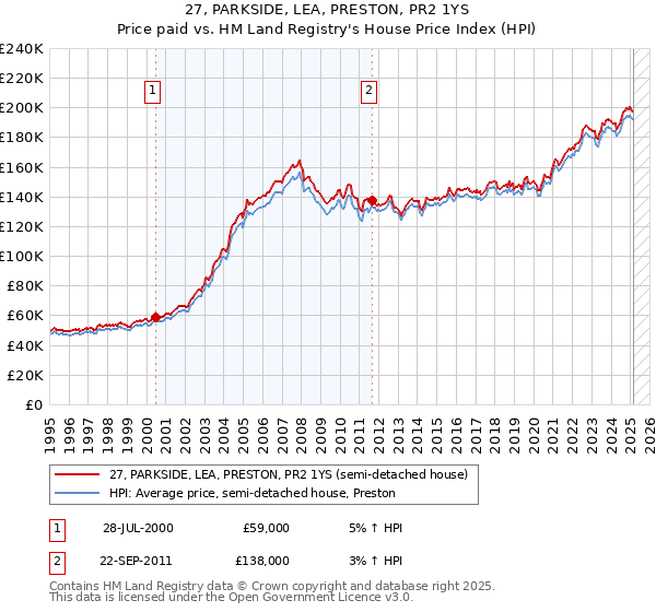 27, PARKSIDE, LEA, PRESTON, PR2 1YS: Price paid vs HM Land Registry's House Price Index