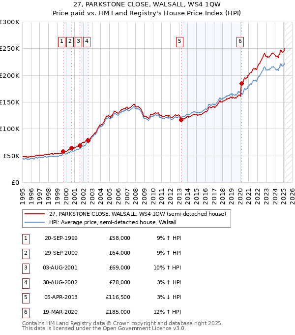 27, PARKSTONE CLOSE, WALSALL, WS4 1QW: Price paid vs HM Land Registry's House Price Index