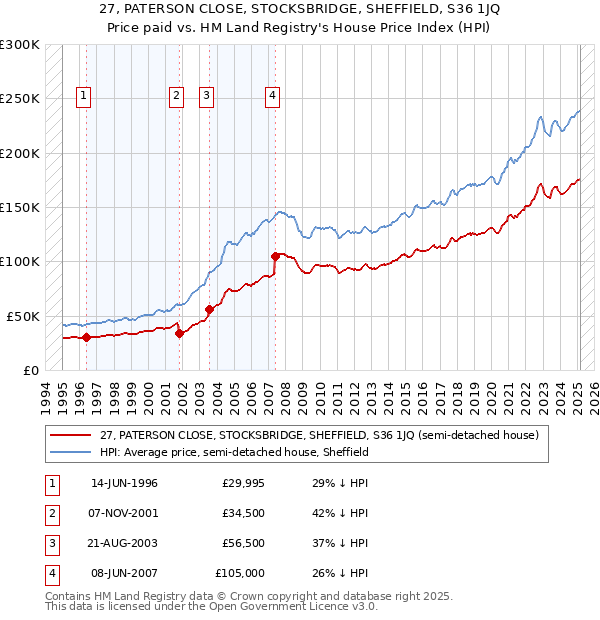 27, PATERSON CLOSE, STOCKSBRIDGE, SHEFFIELD, S36 1JQ: Price paid vs HM Land Registry's House Price Index