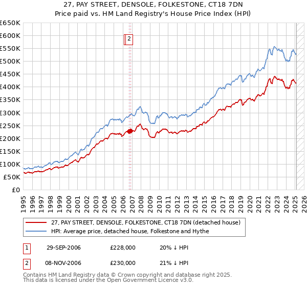27, PAY STREET, DENSOLE, FOLKESTONE, CT18 7DN: Price paid vs HM Land Registry's House Price Index